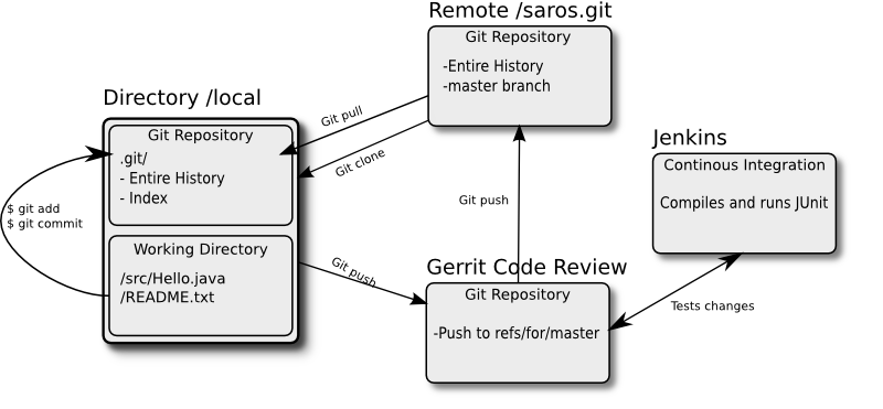 Code, Review and Test workflow